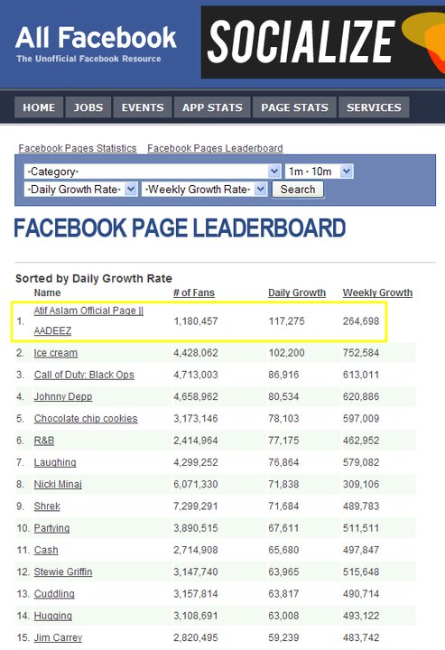 Atif Aslam Official Fan Page becomes no 1 on facebook growth rate
